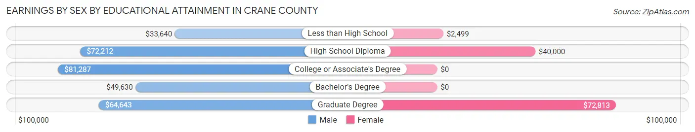 Earnings by Sex by Educational Attainment in Crane County