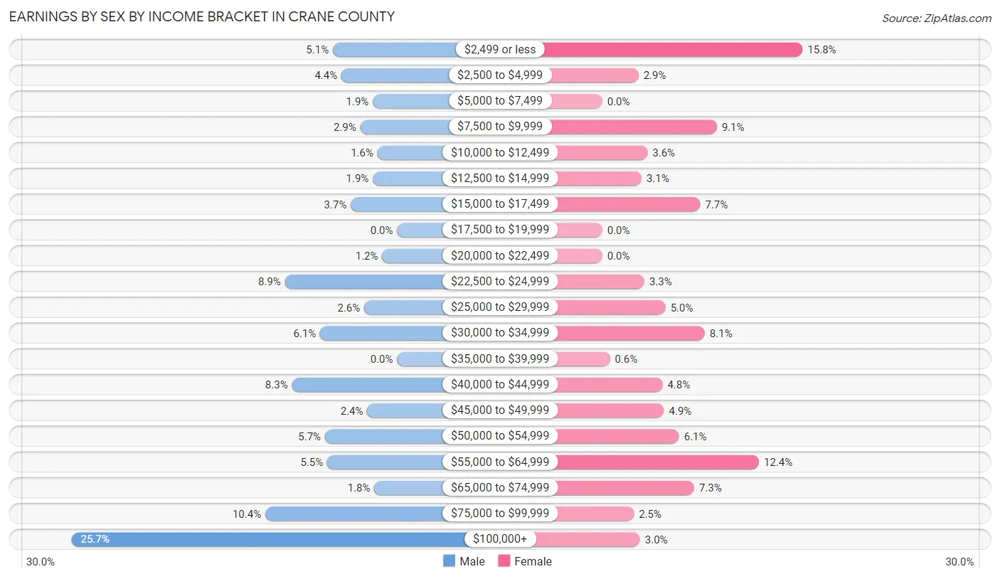 Earnings by Sex by Income Bracket in Crane County