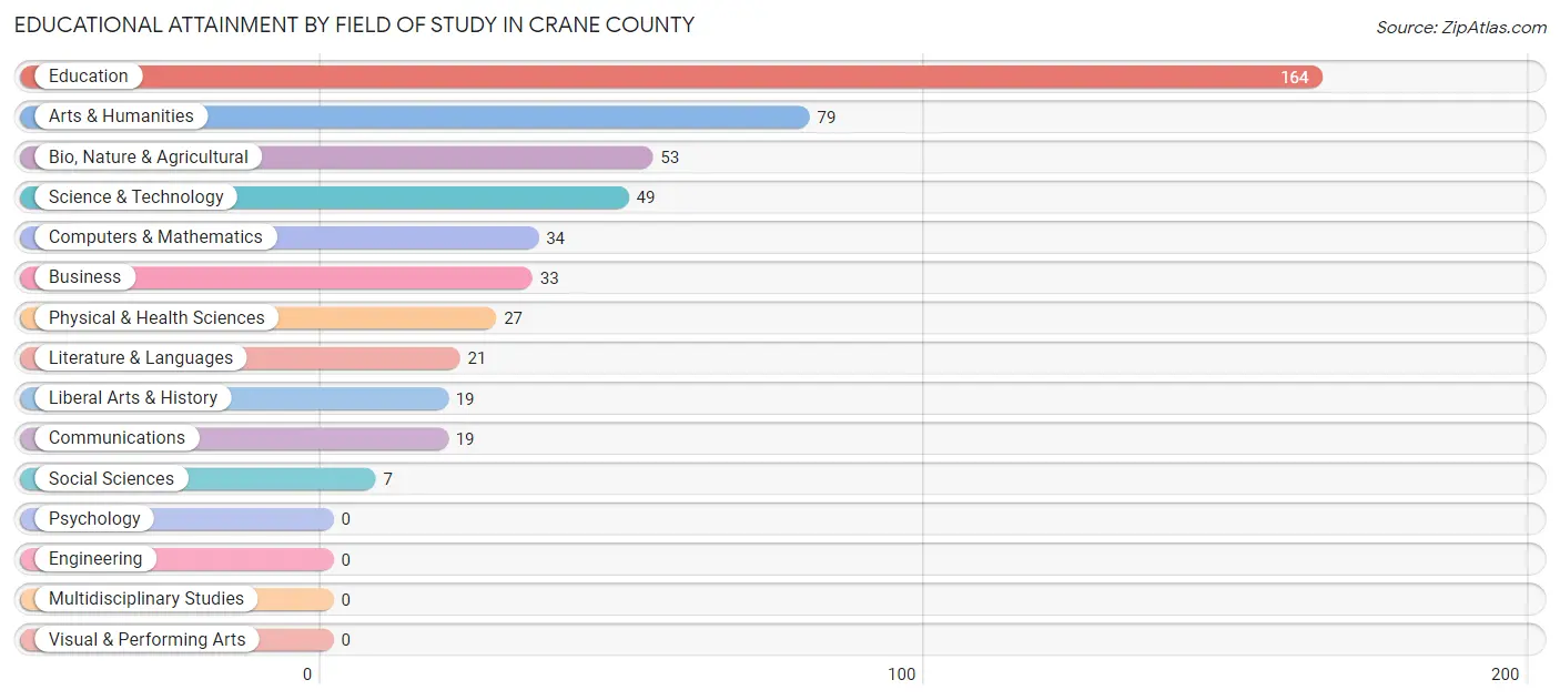 Educational Attainment by Field of Study in Crane County