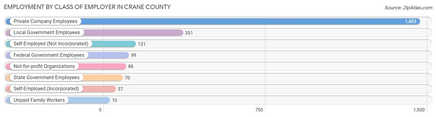 Employment by Class of Employer in Crane County