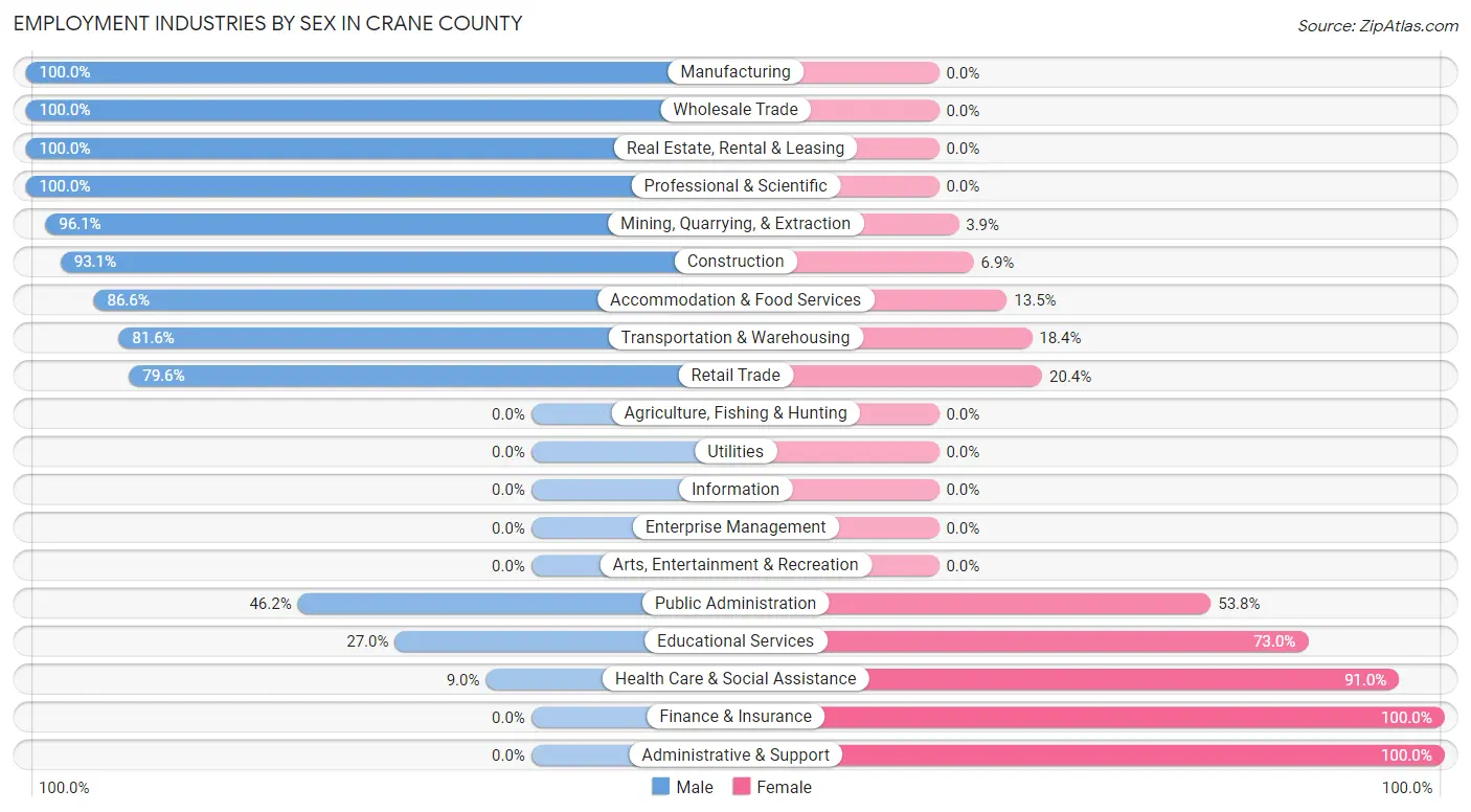 Employment Industries by Sex in Crane County