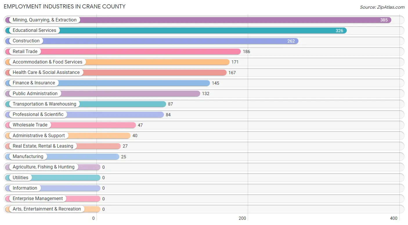 Employment Industries in Crane County