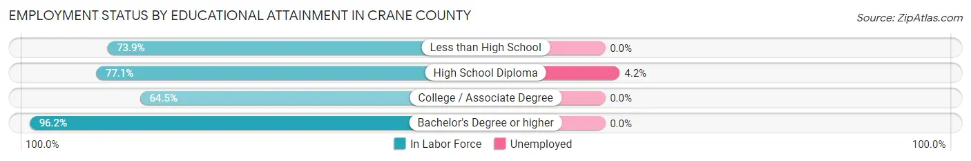 Employment Status by Educational Attainment in Crane County