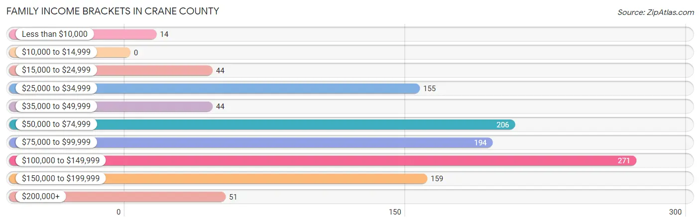 Family Income Brackets in Crane County