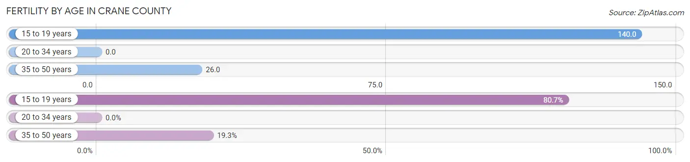 Female Fertility by Age in Crane County