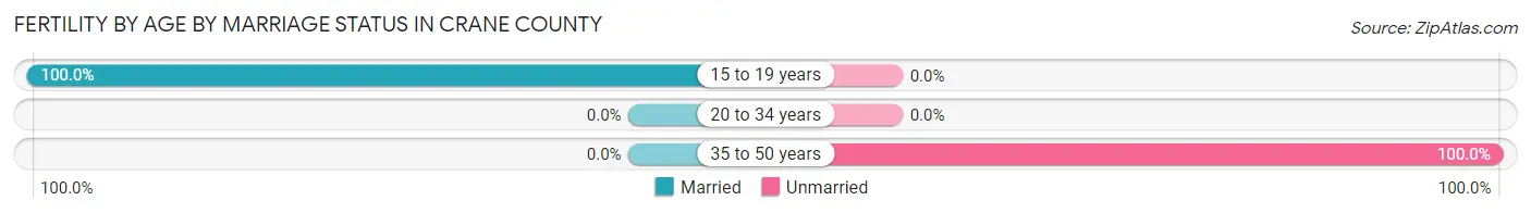 Female Fertility by Age by Marriage Status in Crane County