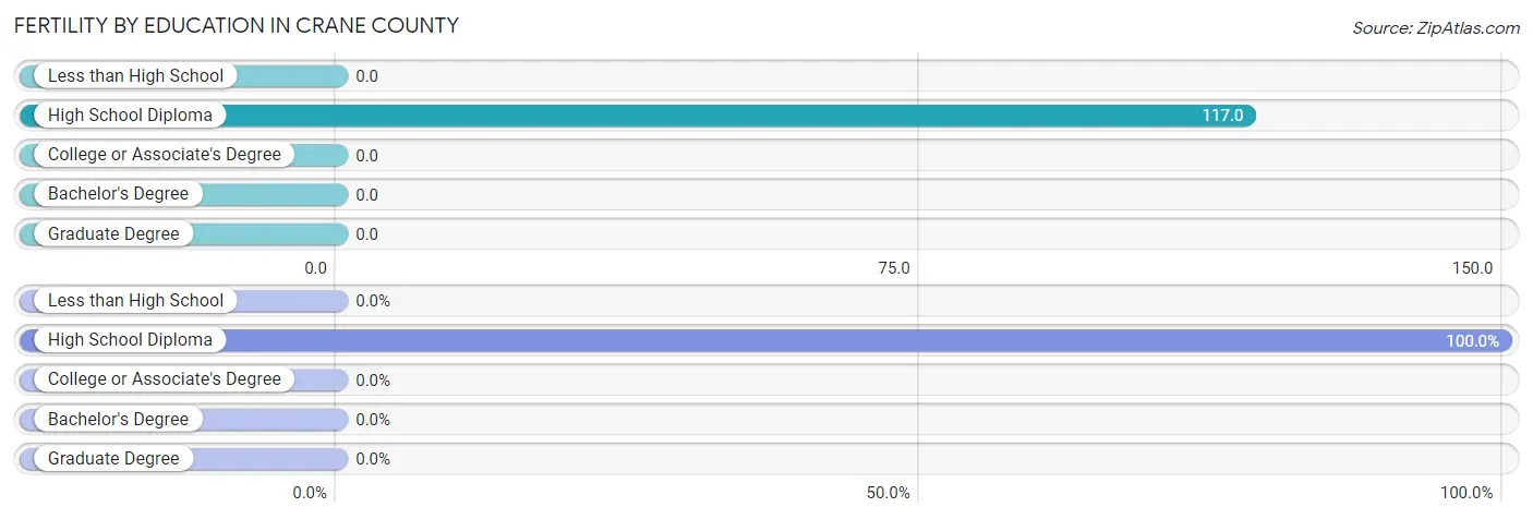 Female Fertility by Education Attainment in Crane County