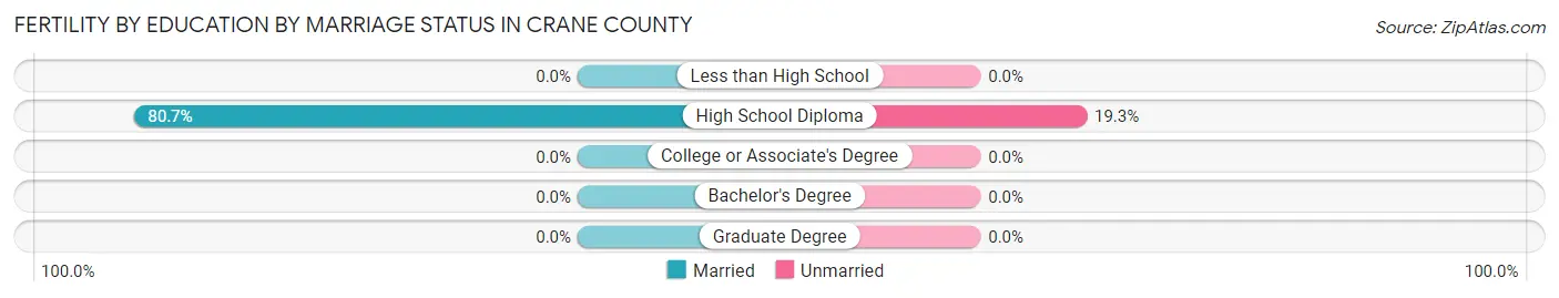 Female Fertility by Education by Marriage Status in Crane County