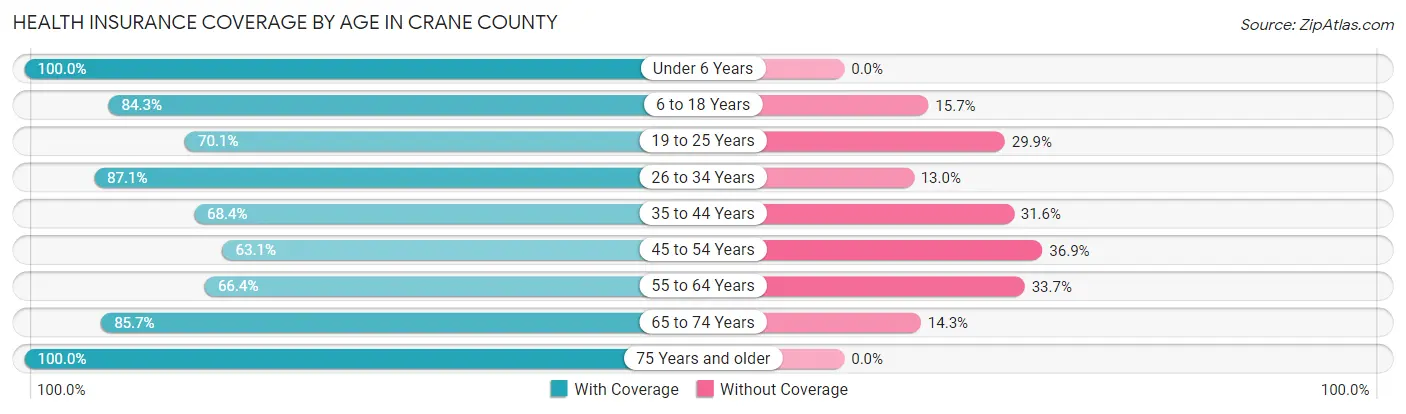 Health Insurance Coverage by Age in Crane County