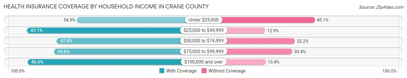 Health Insurance Coverage by Household Income in Crane County
