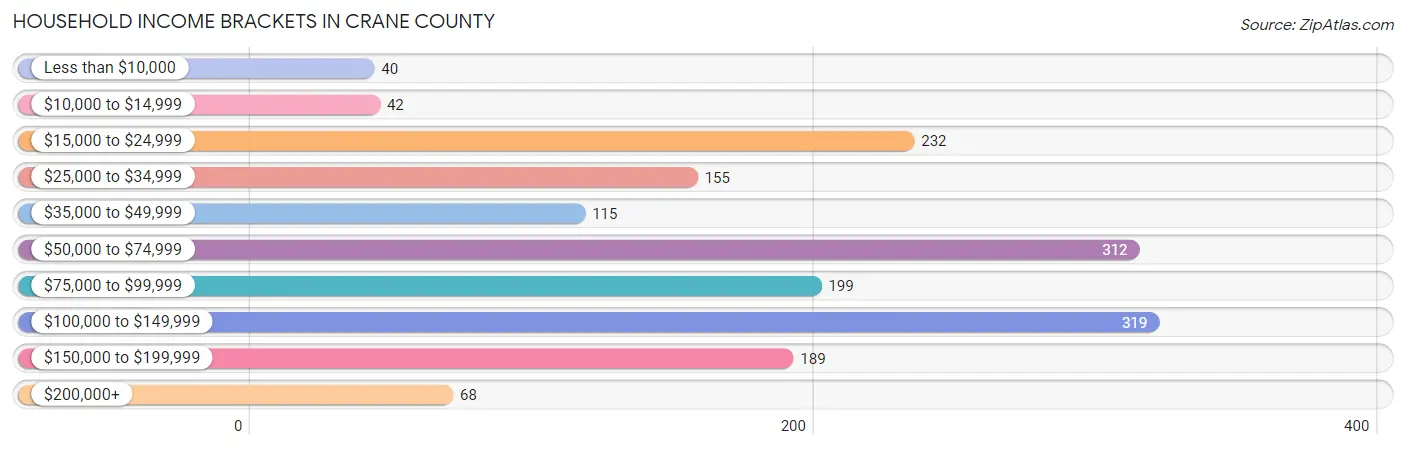 Household Income Brackets in Crane County