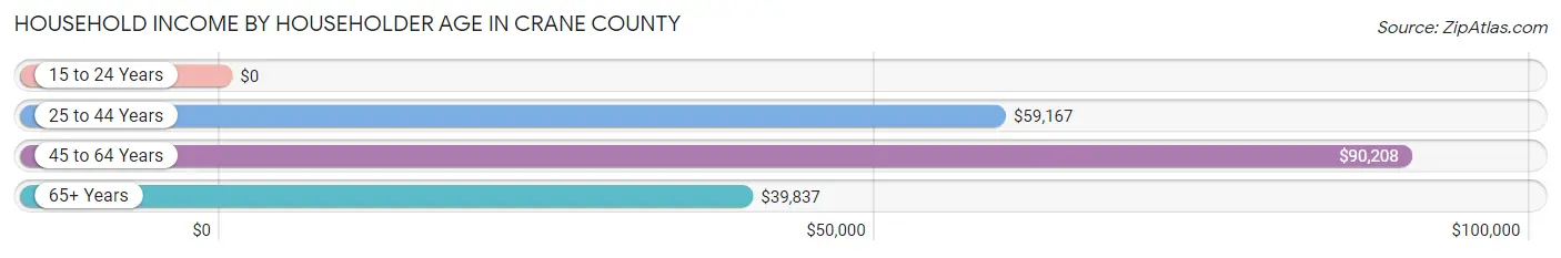 Household Income by Householder Age in Crane County