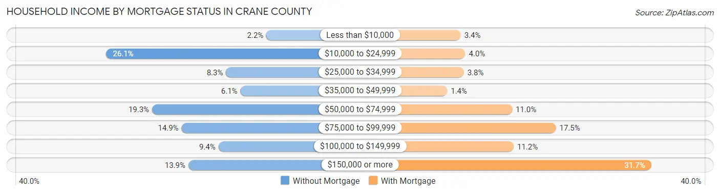 Household Income by Mortgage Status in Crane County