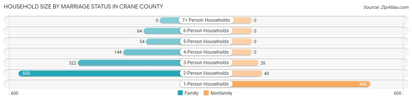 Household Size by Marriage Status in Crane County