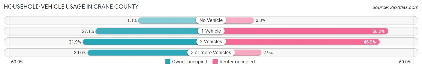 Household Vehicle Usage in Crane County