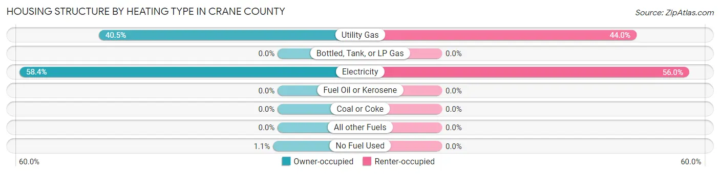 Housing Structure by Heating Type in Crane County