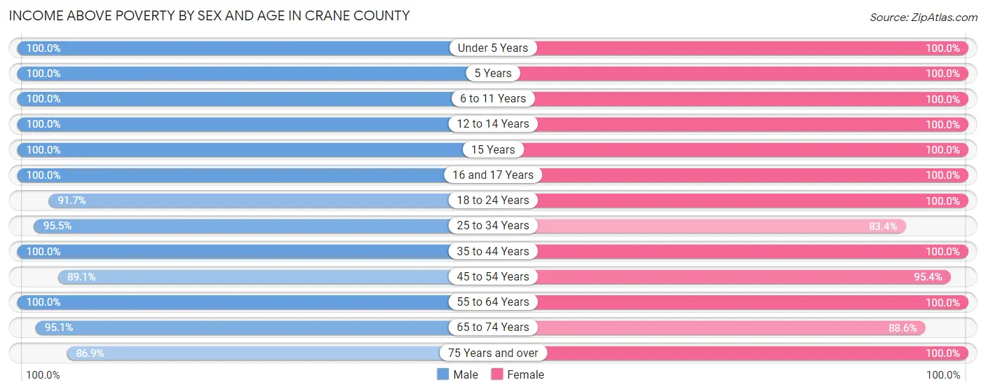 Income Above Poverty by Sex and Age in Crane County