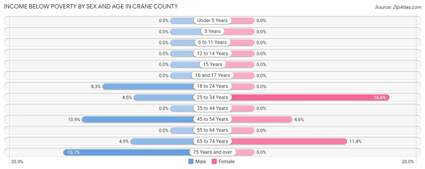 Income Below Poverty by Sex and Age in Crane County