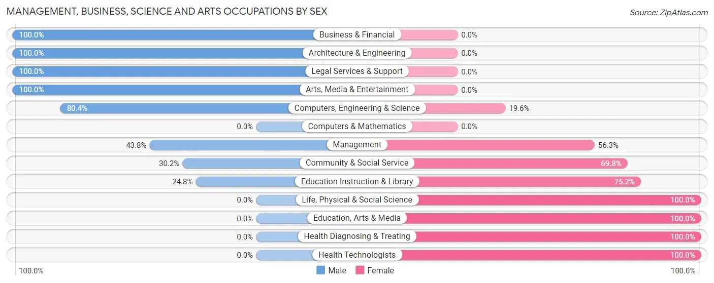 Management, Business, Science and Arts Occupations by Sex in Crane County