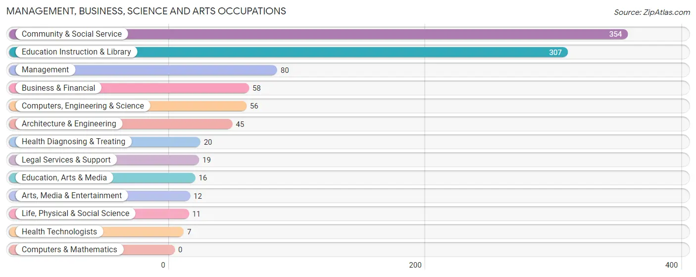 Management, Business, Science and Arts Occupations in Crane County