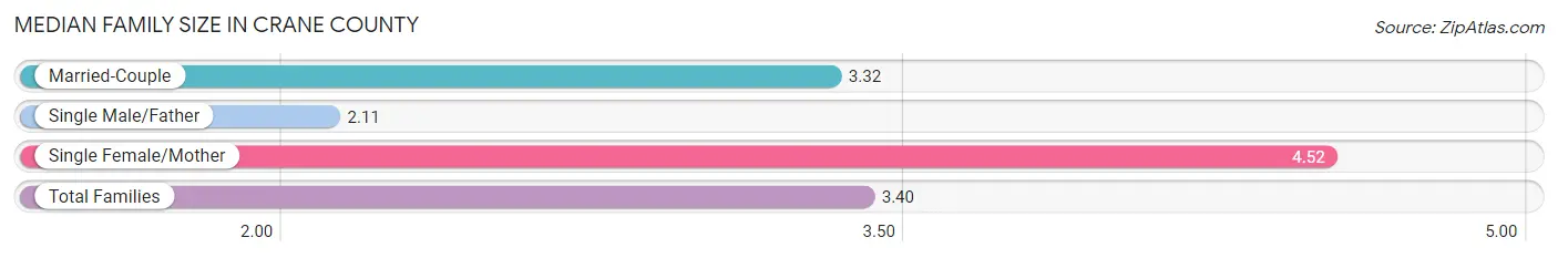 Median Family Size in Crane County
