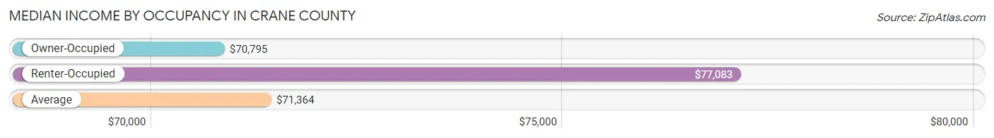 Median Income by Occupancy in Crane County