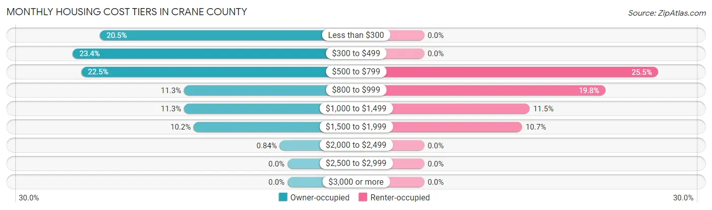 Monthly Housing Cost Tiers in Crane County