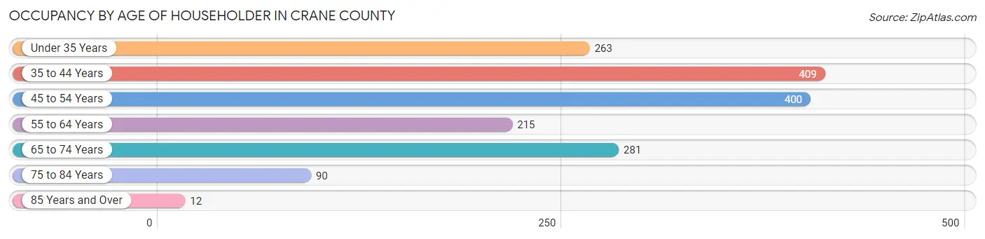 Occupancy by Age of Householder in Crane County