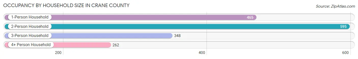 Occupancy by Household Size in Crane County