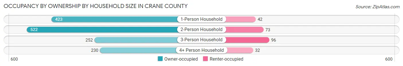 Occupancy by Ownership by Household Size in Crane County