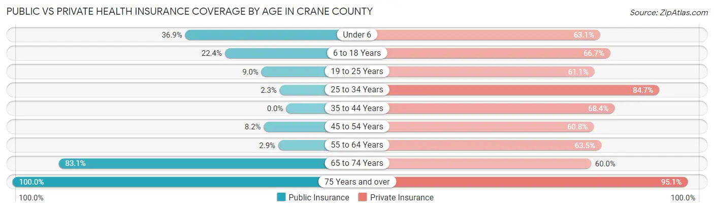 Public vs Private Health Insurance Coverage by Age in Crane County
