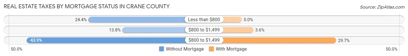 Real Estate Taxes by Mortgage Status in Crane County