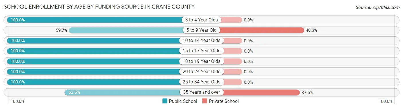 School Enrollment by Age by Funding Source in Crane County