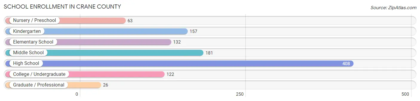 School Enrollment in Crane County