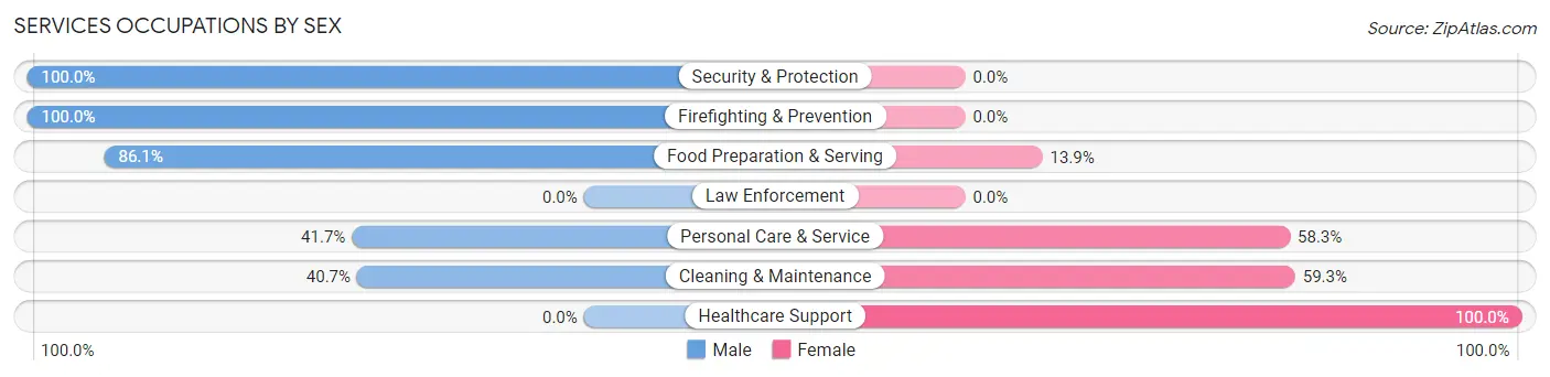 Services Occupations by Sex in Crane County