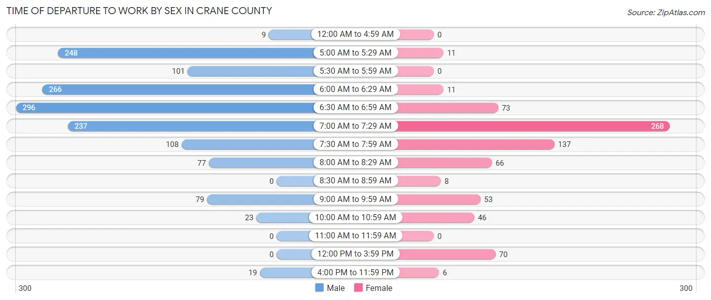 Time of Departure to Work by Sex in Crane County