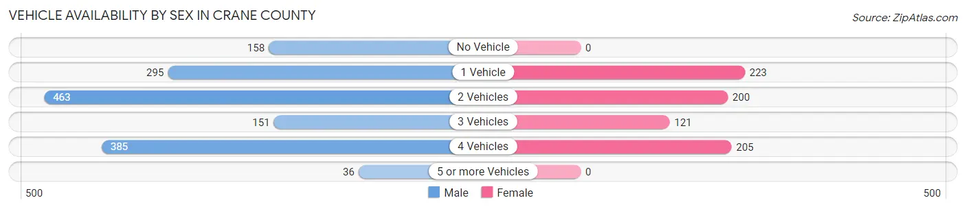 Vehicle Availability by Sex in Crane County