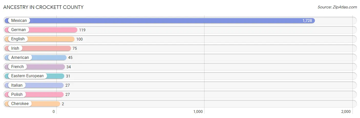 Ancestry in Crockett County