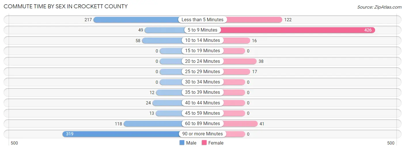 Commute Time by Sex in Crockett County