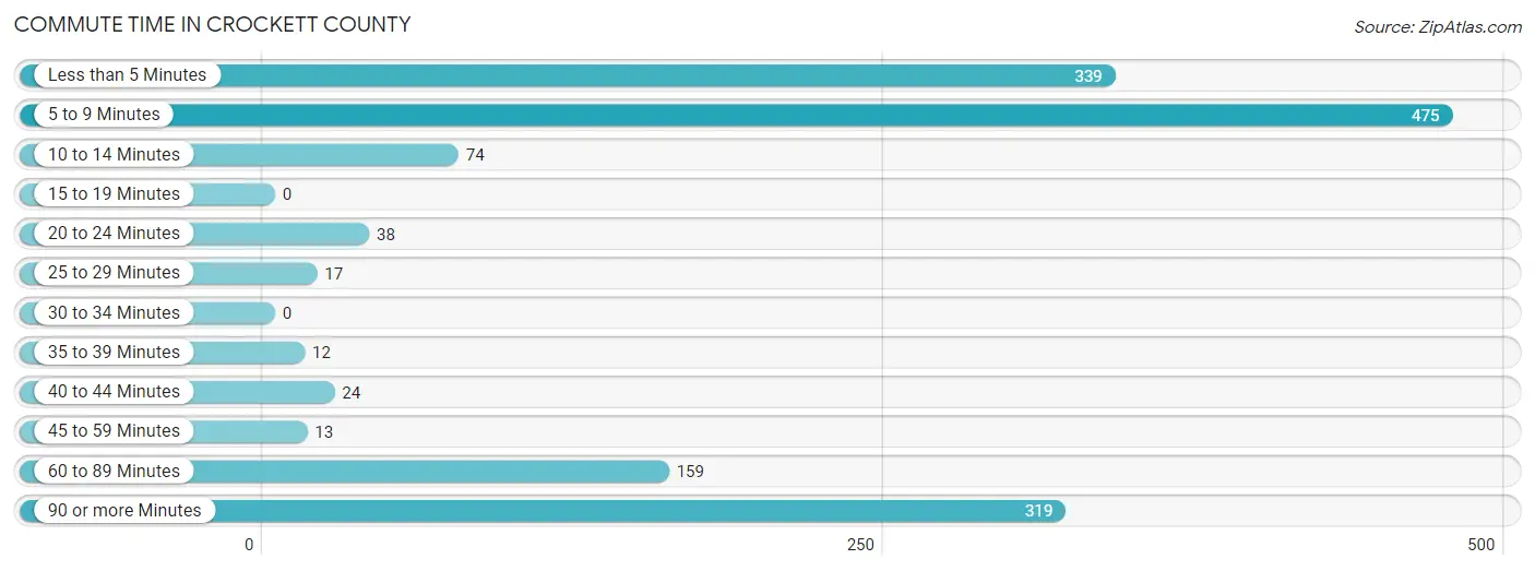 Commute Time in Crockett County