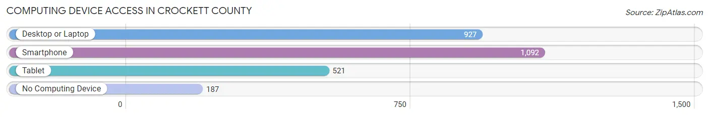 Computing Device Access in Crockett County
