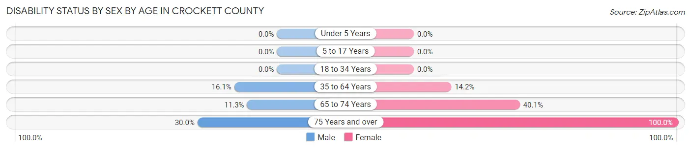 Disability Status by Sex by Age in Crockett County