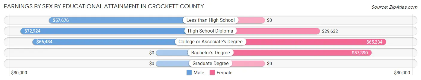 Earnings by Sex by Educational Attainment in Crockett County