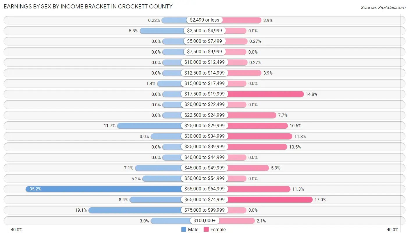 Earnings by Sex by Income Bracket in Crockett County