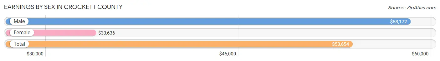 Earnings by Sex in Crockett County