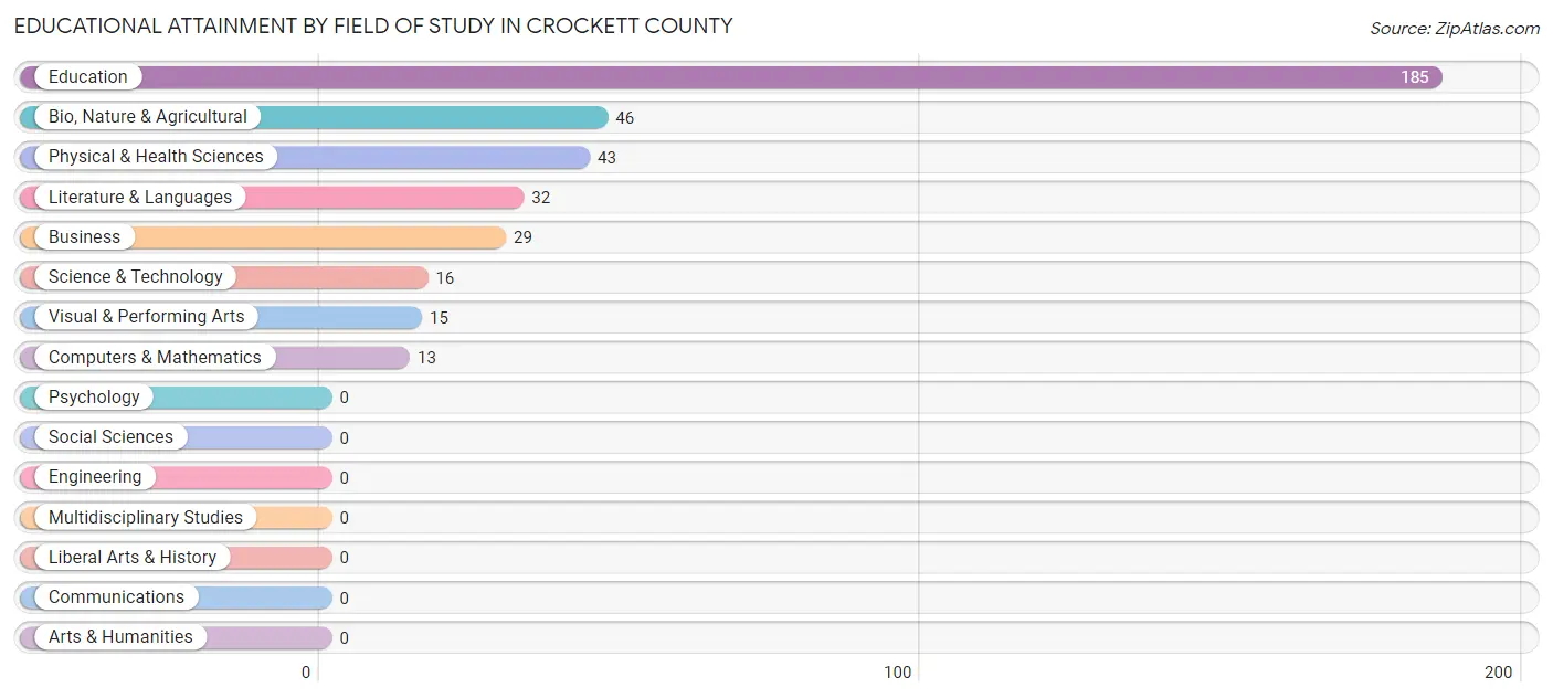 Educational Attainment by Field of Study in Crockett County