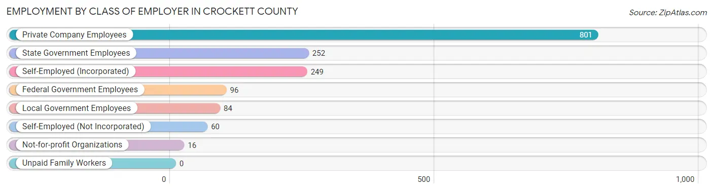 Employment by Class of Employer in Crockett County