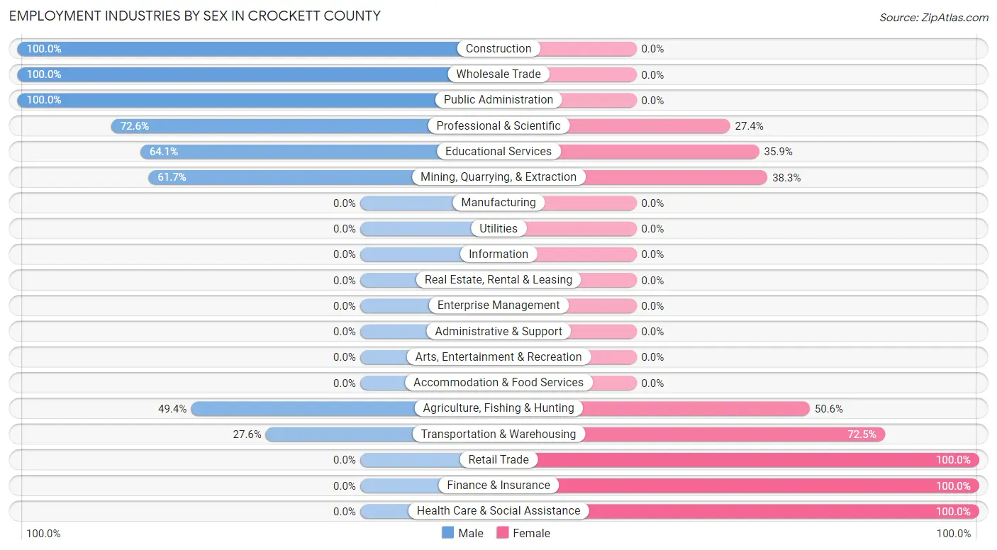 Employment Industries by Sex in Crockett County