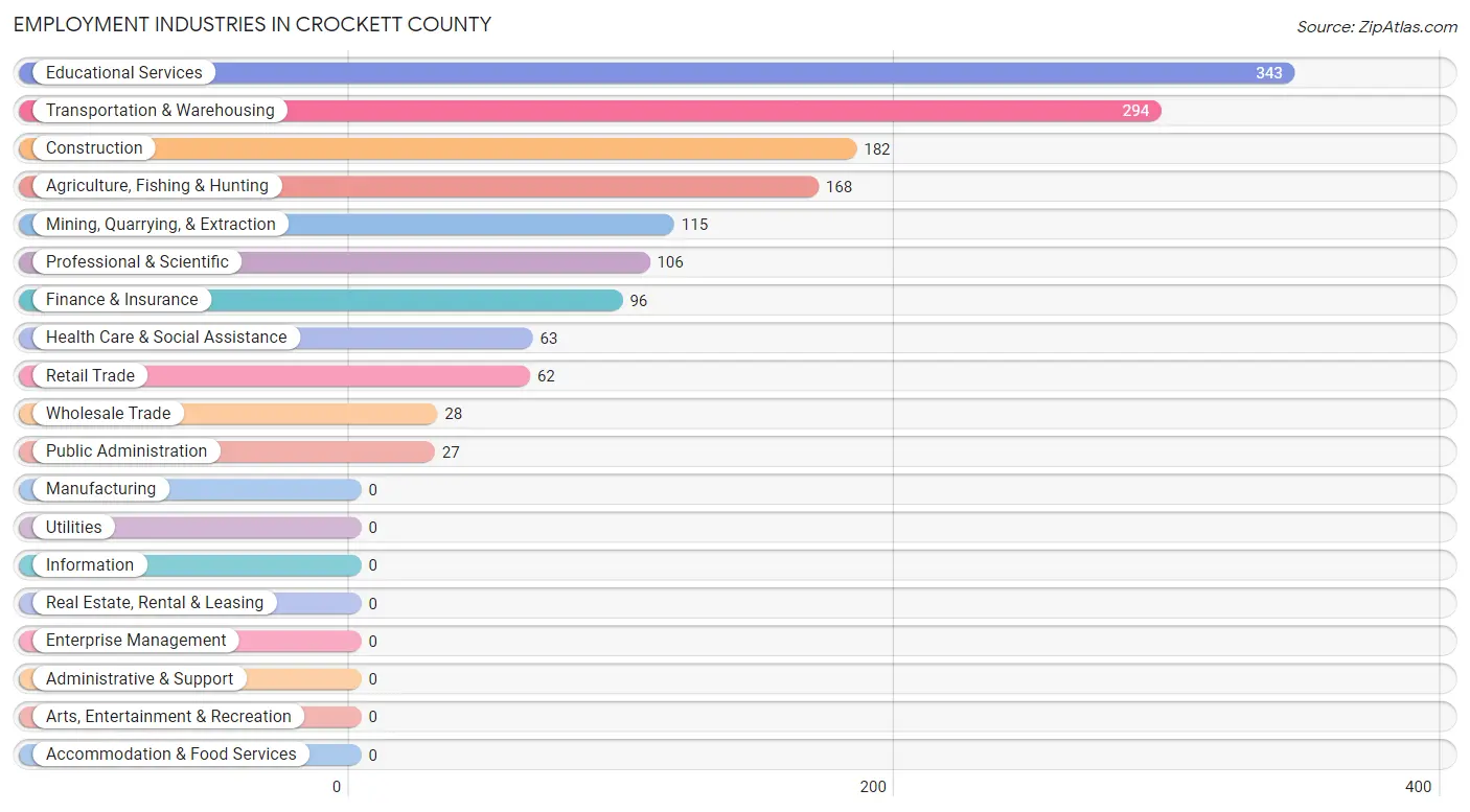 Employment Industries in Crockett County