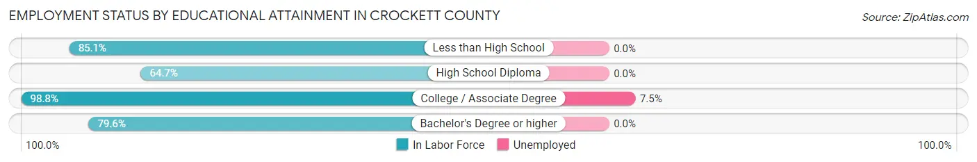 Employment Status by Educational Attainment in Crockett County